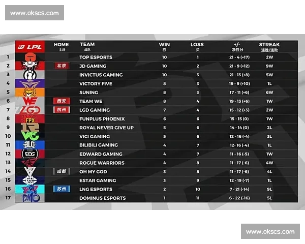LPL积分榜！这几位选手状态火热，能否带动队伍起飞